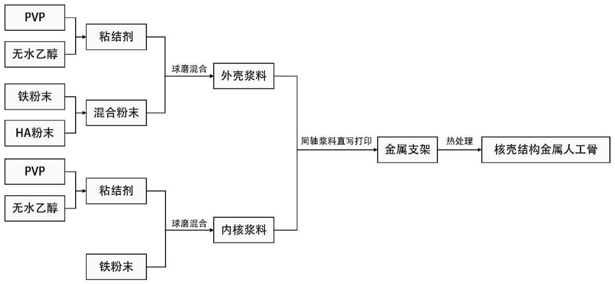 一种具备核壳结构的金属人工骨植入物及其制备方法