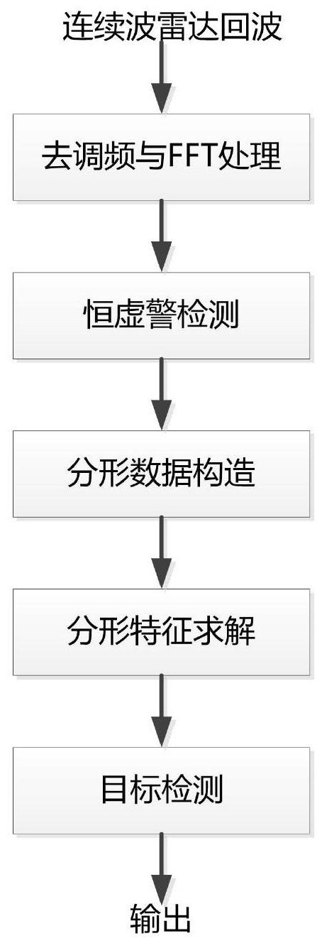 一种雨杂波环境下连续波雷达分形检测方法