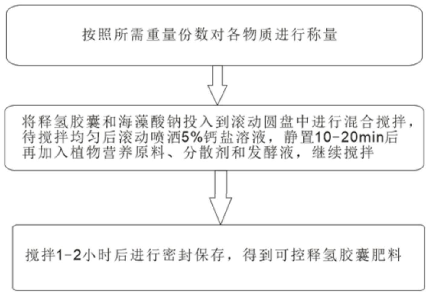 可控释氢胶囊肥料及其制备方法与流程