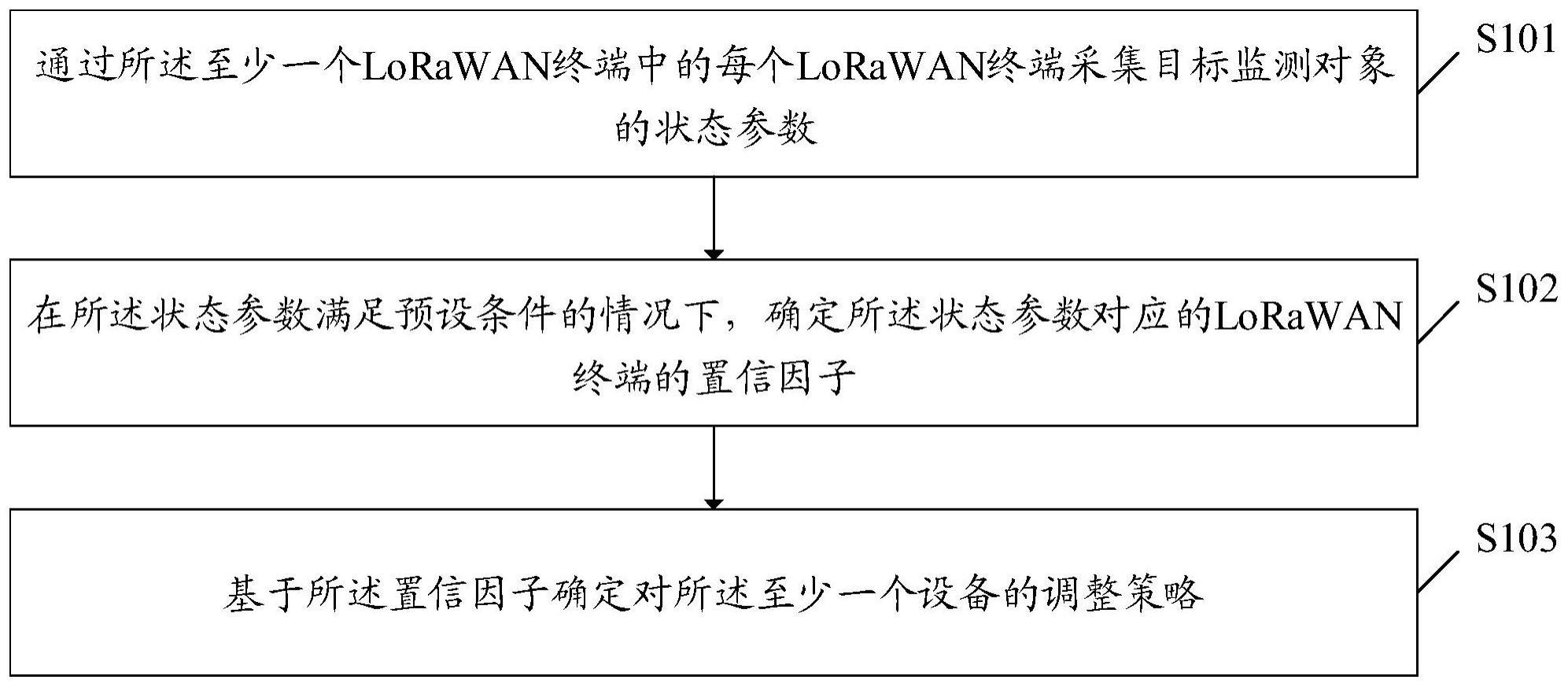 一种基于LoRaWAN的监测方法、装置、设备和存储介质与流程