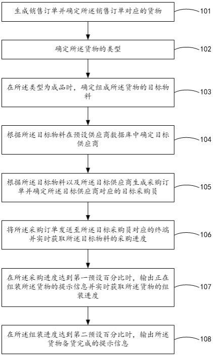 货物采购的控制方法、装置、设备及存储介质与流程