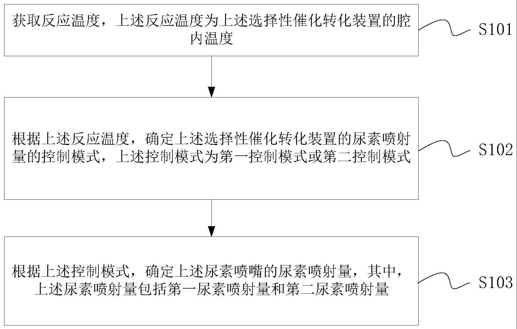 尿素喷射量的确定方法、尿素喷射系统与控制器与流程