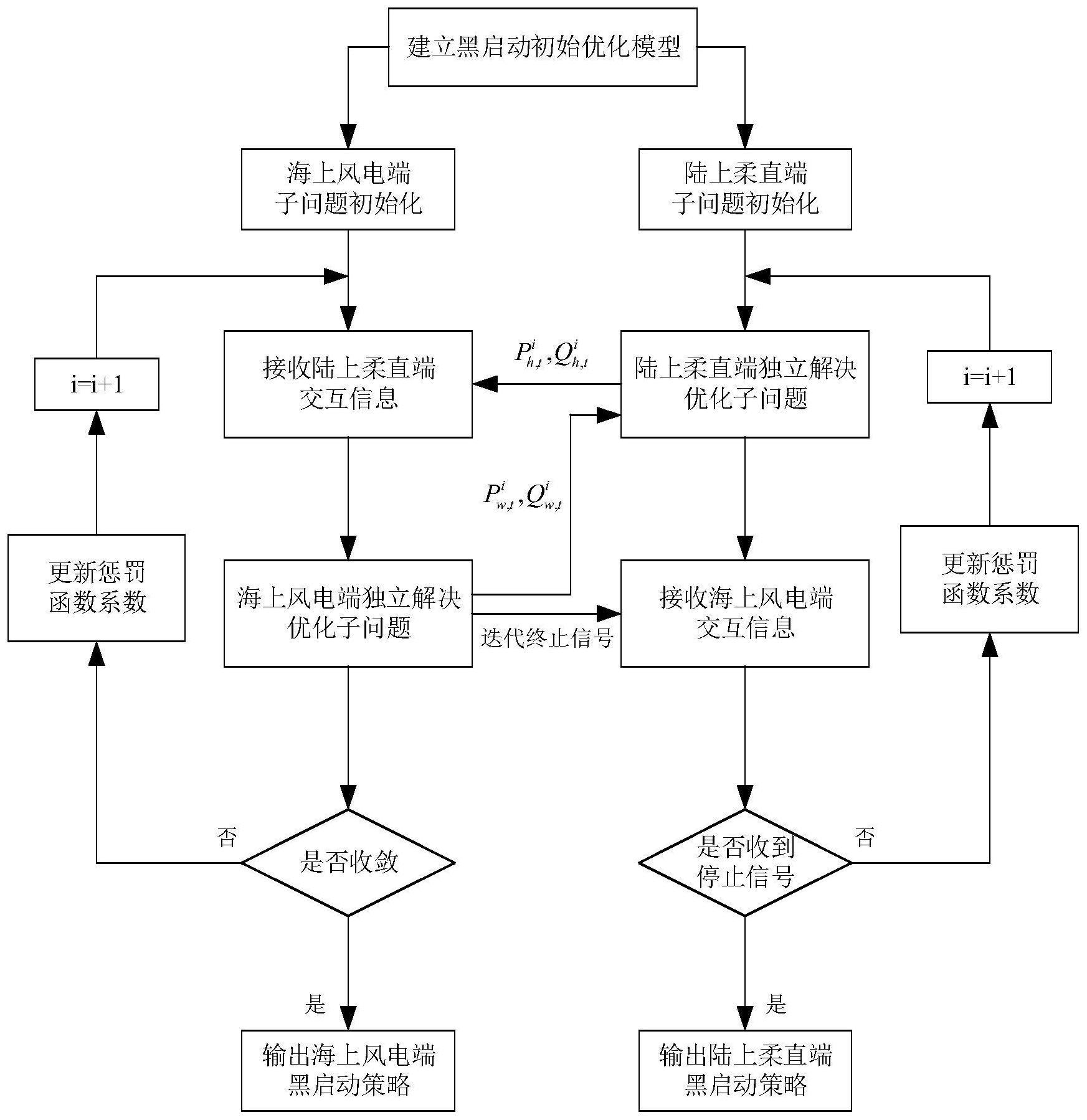 一种基于目标级联分析法的海上风电与柔直协同的黑启动优化方法与流程