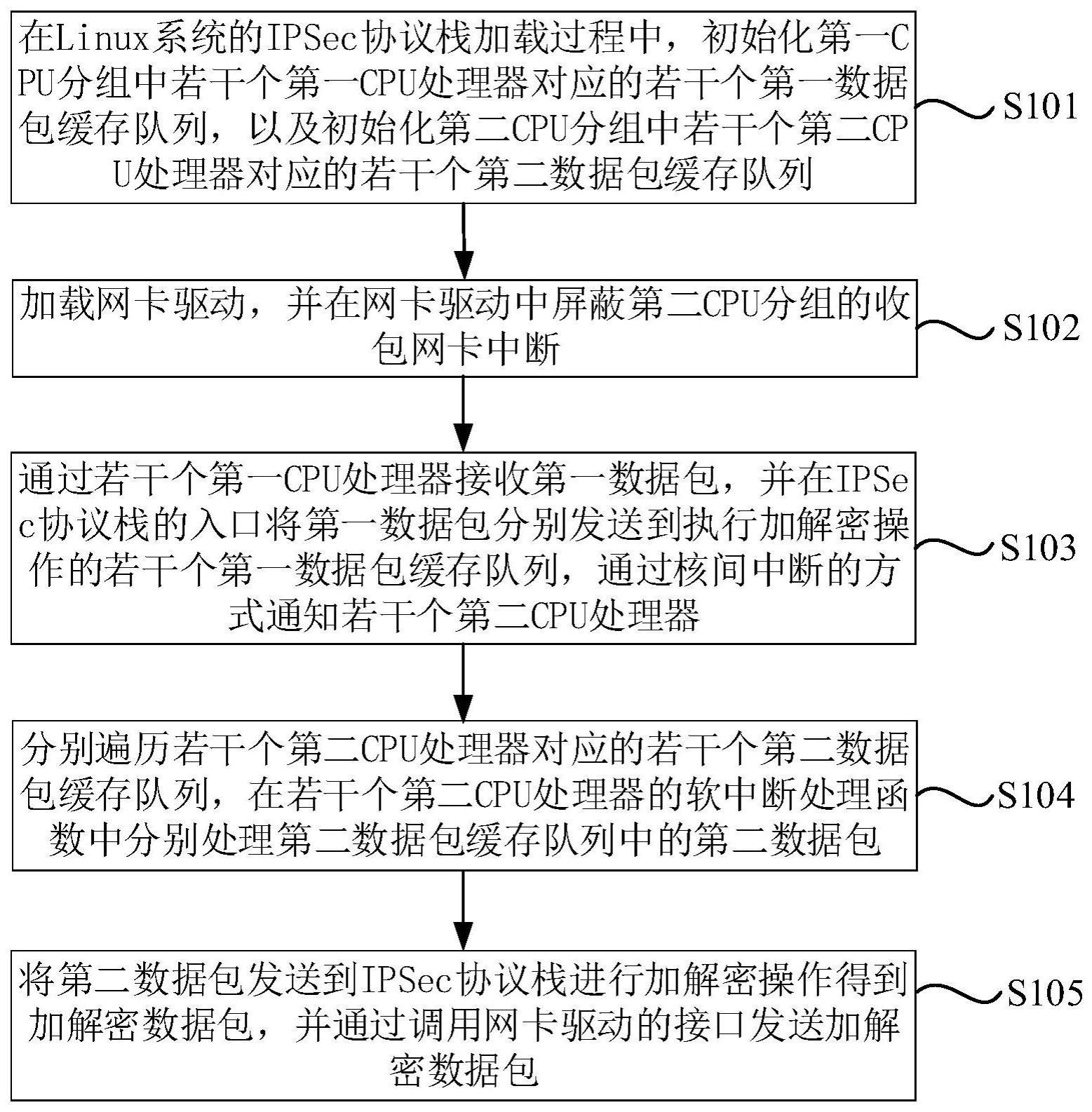 基于多核处理器的IPSec报文转发方法及装置与流程