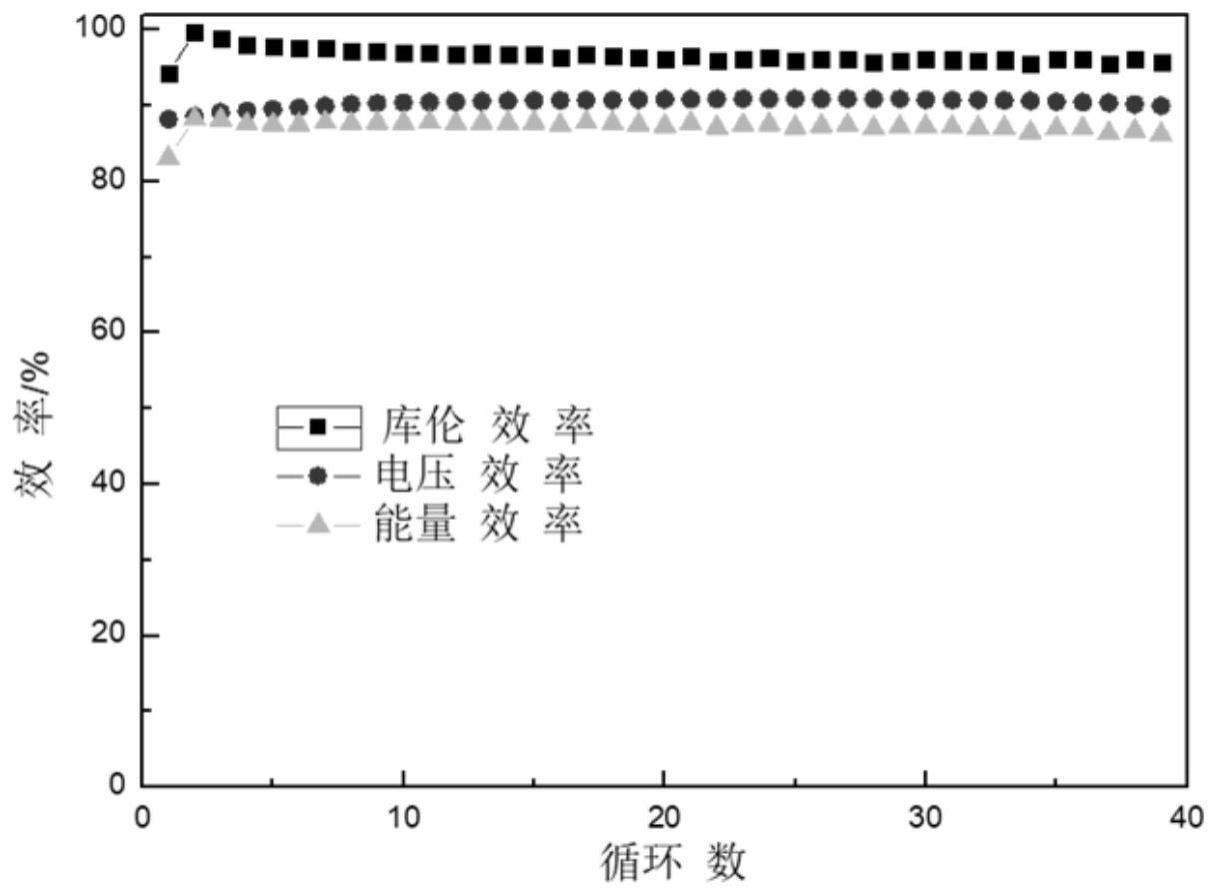 一种碱性锌铁液流电池