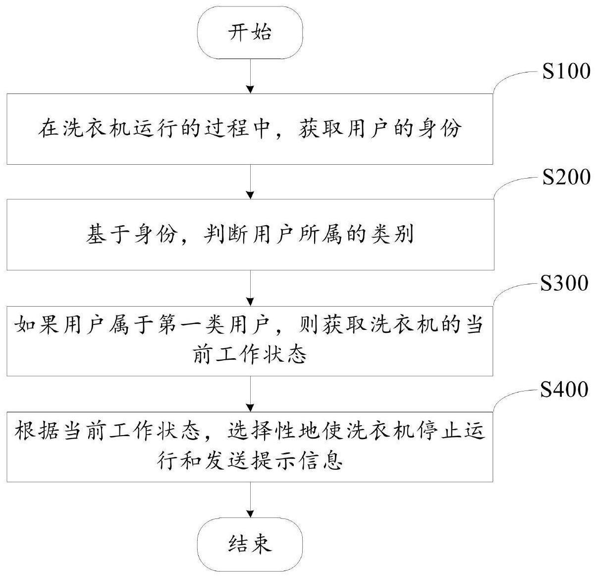 用于洗涤设备的控制方法与流程