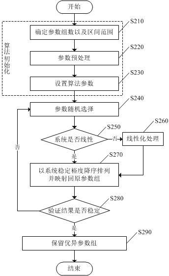 一种基于随机筛选优化算法的汽轮机发电系统控制方法及装置