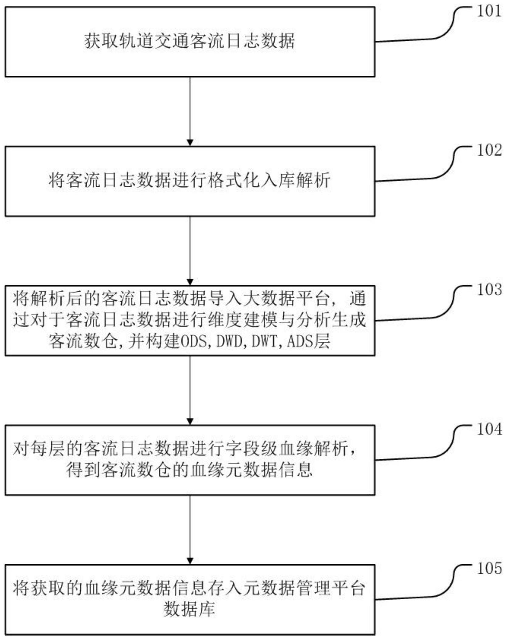 客流数仓数据朔源的方法、装置、系统和存储介质与流程