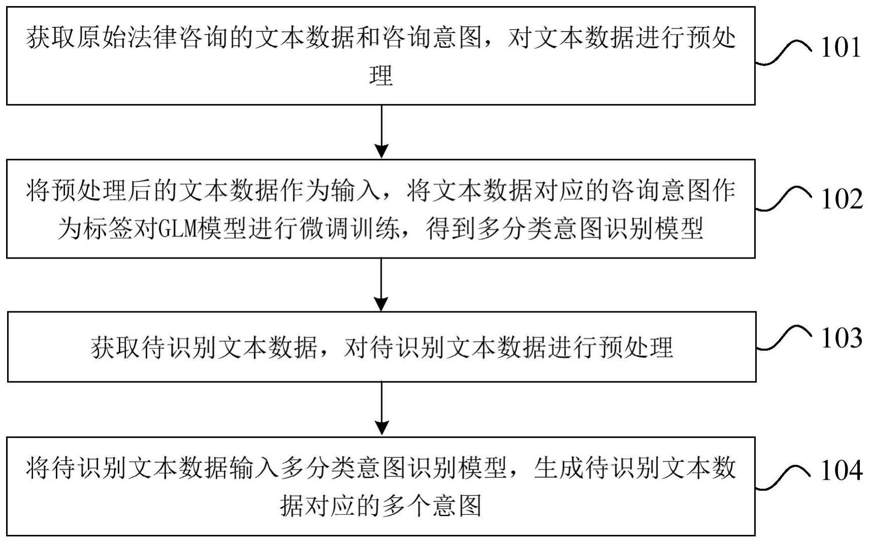 基于多标签分类模型实现的法律多意图识别方法和装置与流程