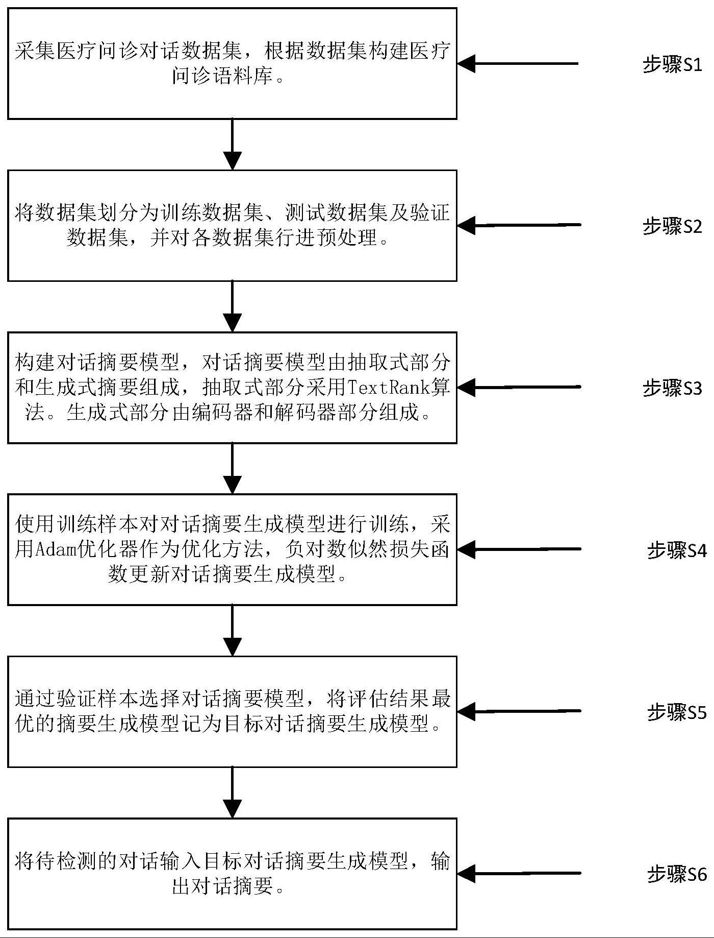 一种用于医疗问诊的对话摘要生成方法