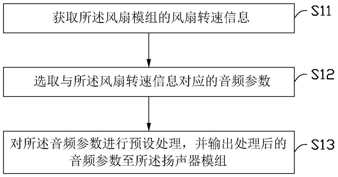 风扇噪音消除方法、装置及计算机存储介质与流程