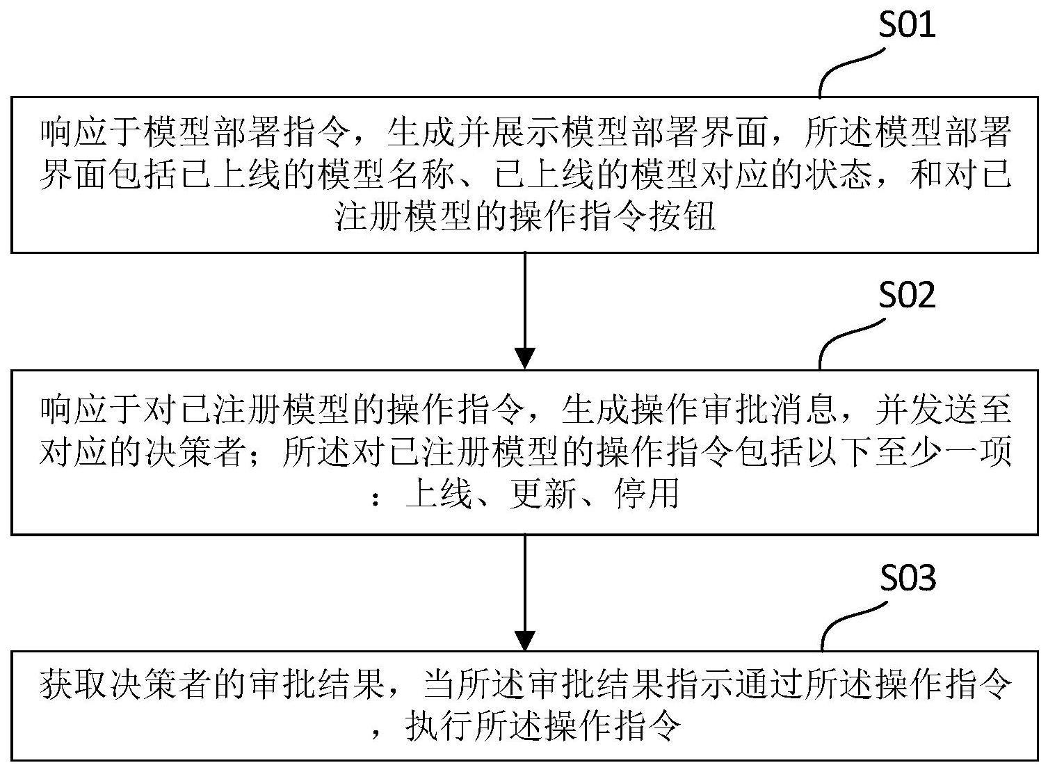 数据挖掘模型管理方法、装置、电子设备及存储介质与流程