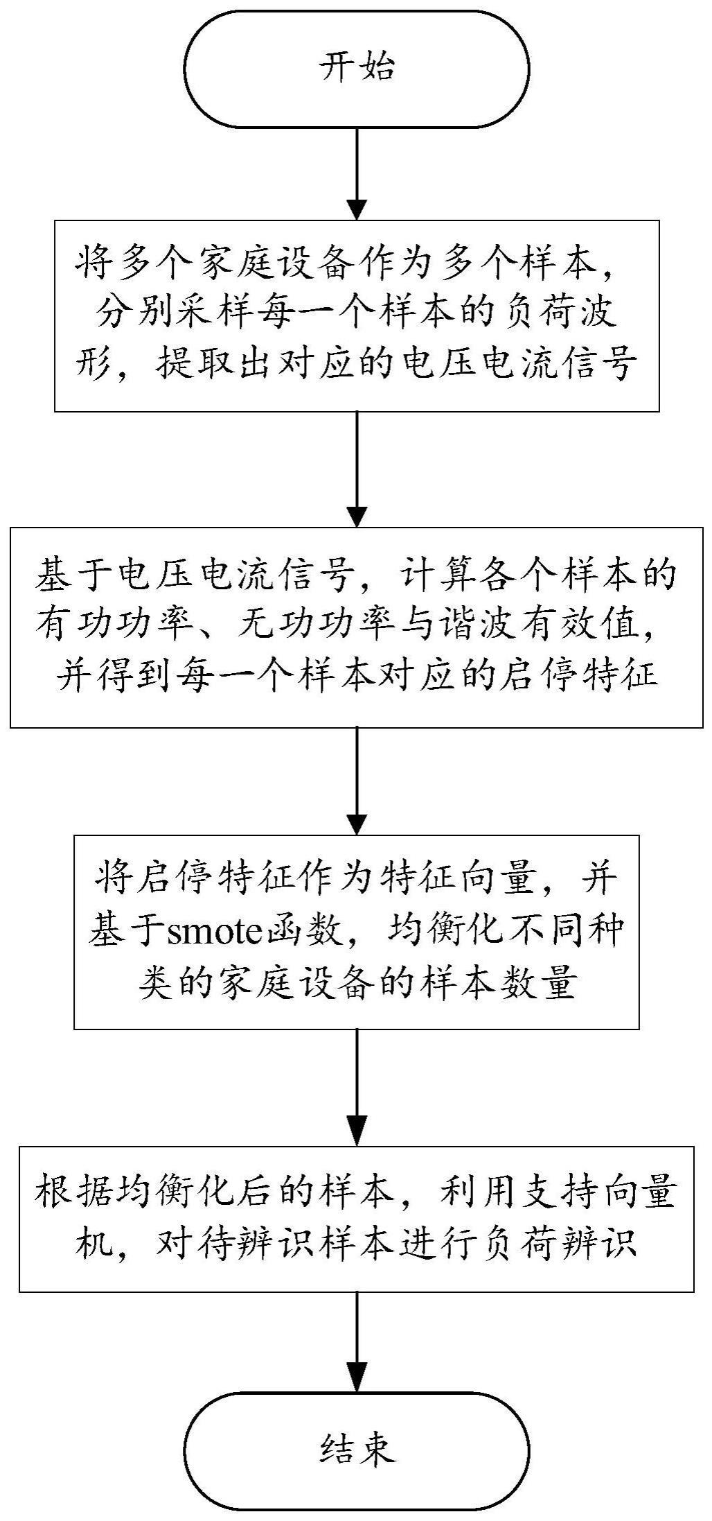 基于smote函数的非介入式负荷辨识数据样本均衡化方法和系统与流程