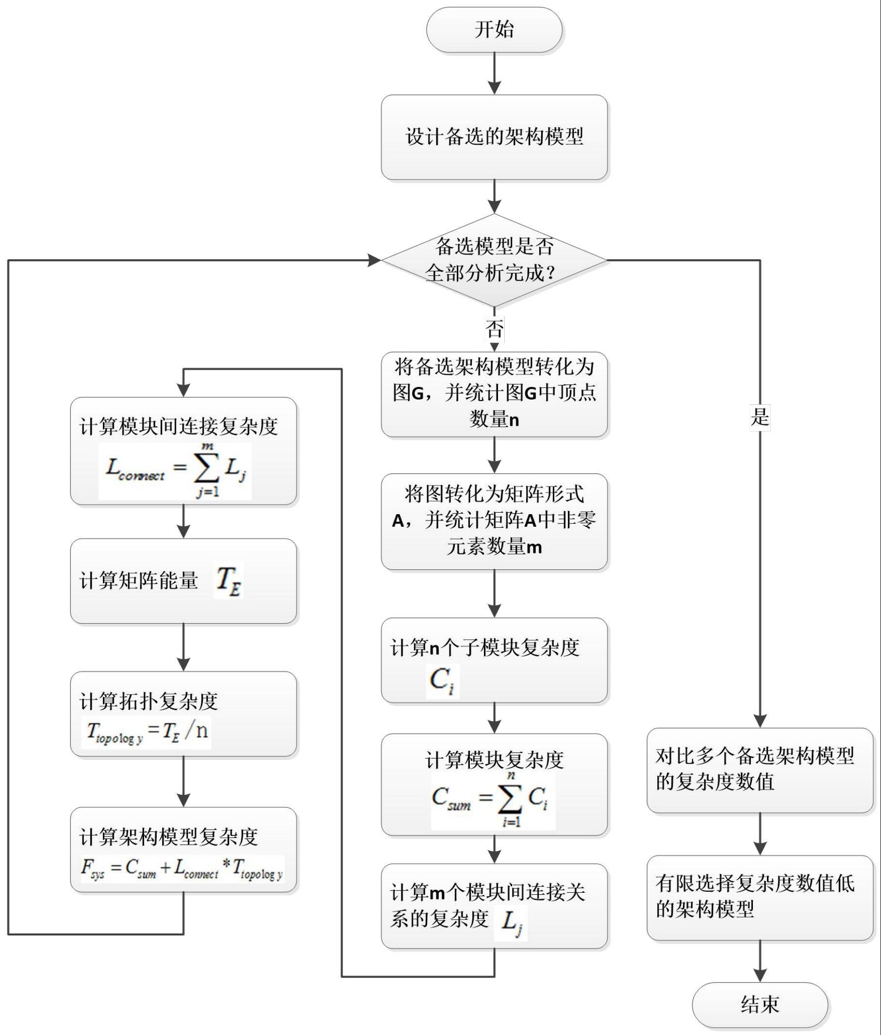 一种用于工程复杂系统的架构模型复杂性量化分析方法与流程