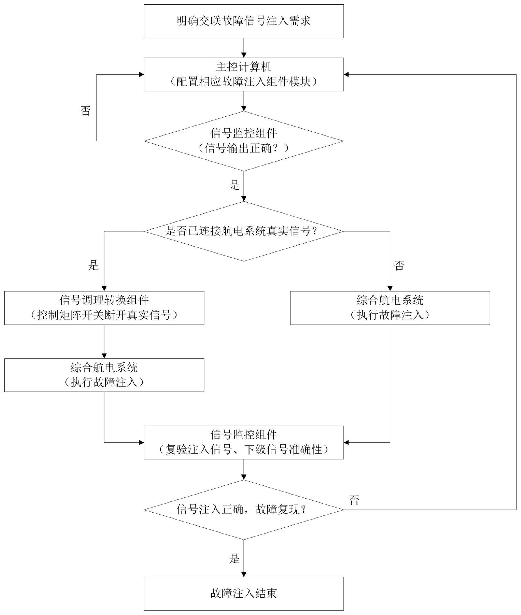 应用于综合航电系统中的非总线信号故障注入设备及方法与流程