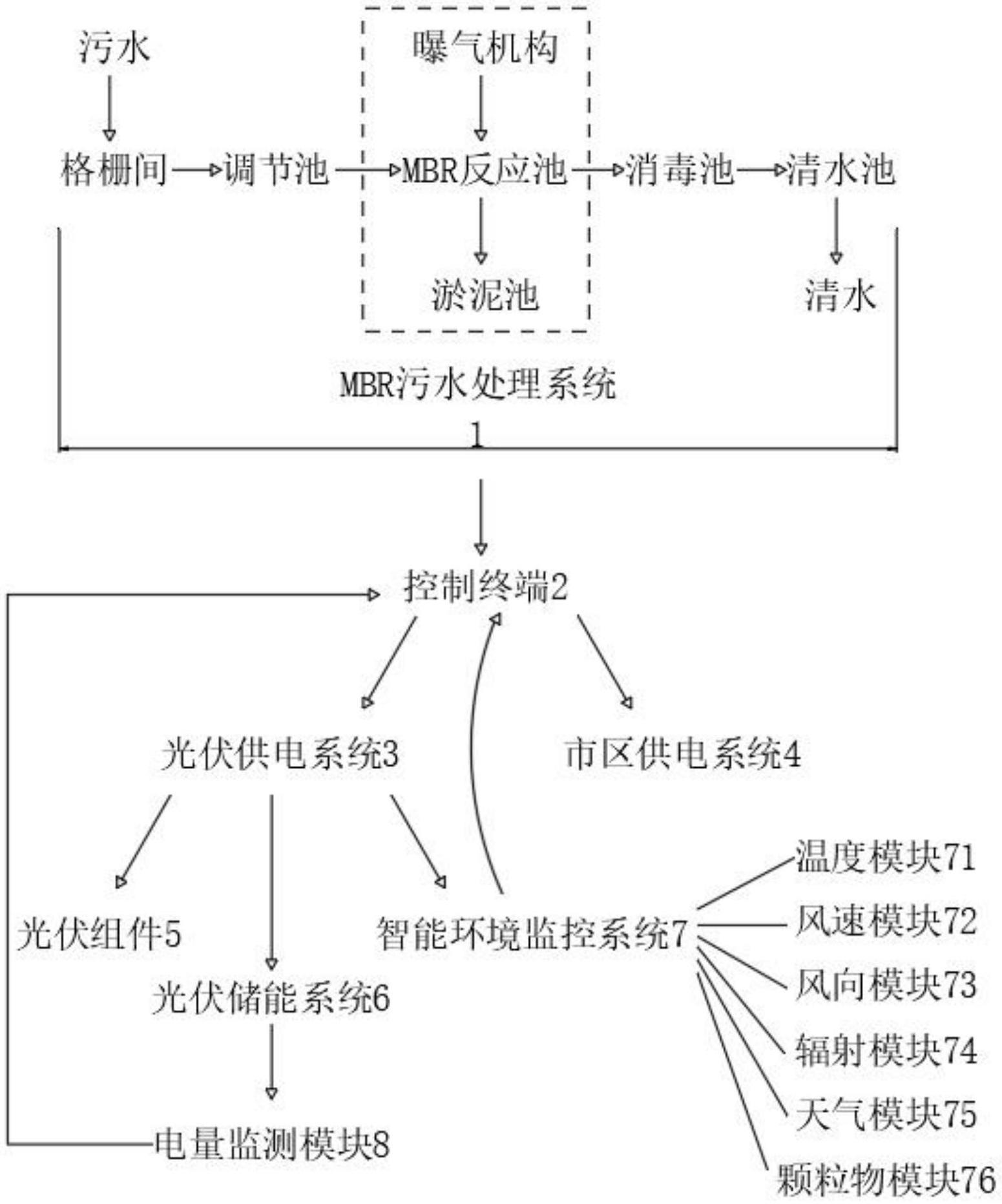 一种光伏发电与市电协同供电的MBR污水处理系统的制作方法