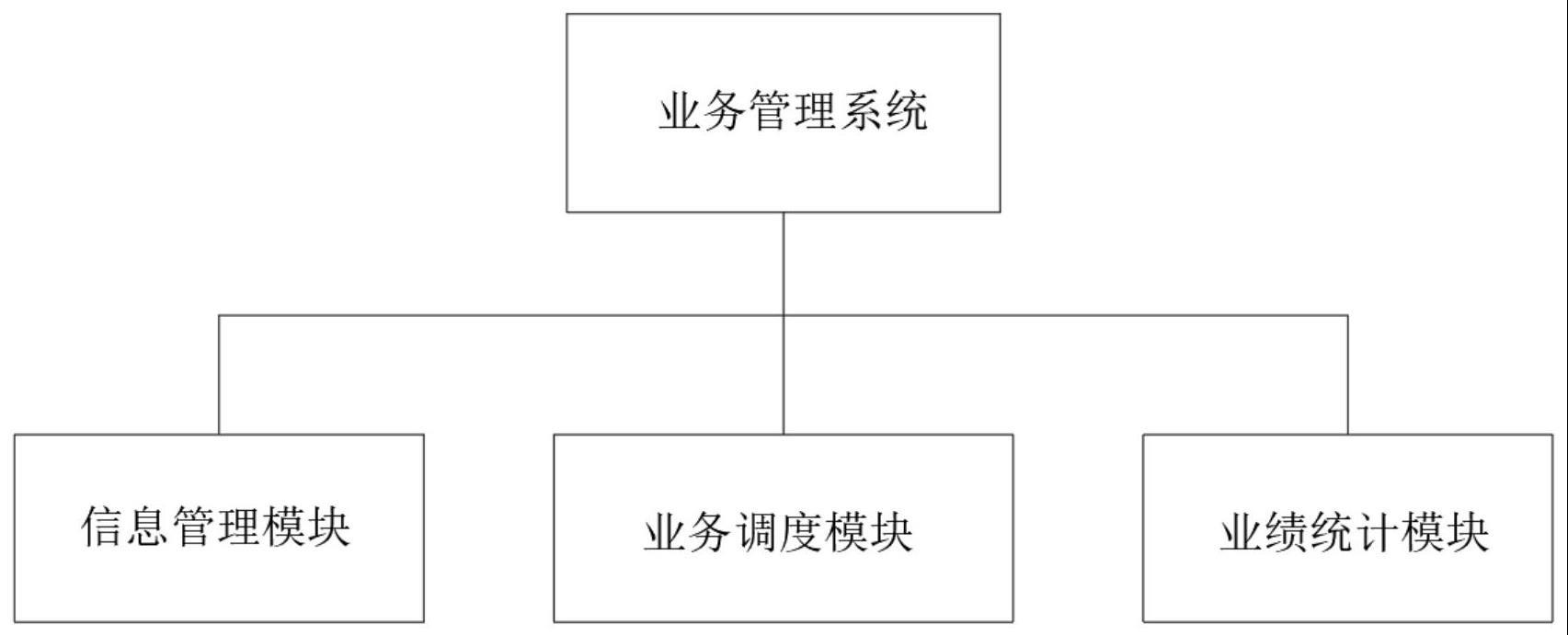 一种公司内部业务管理系统的制作方法