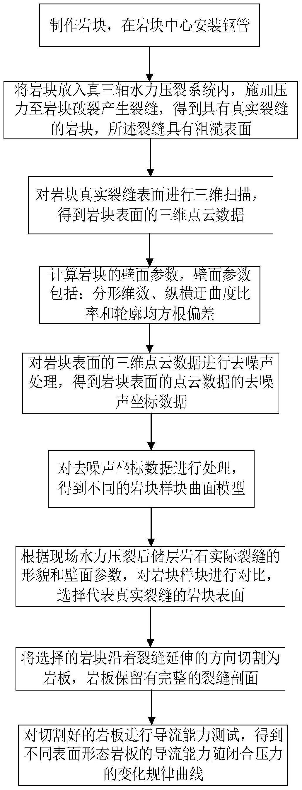 一种基于真实裂缝导流能力的测试方法与流程