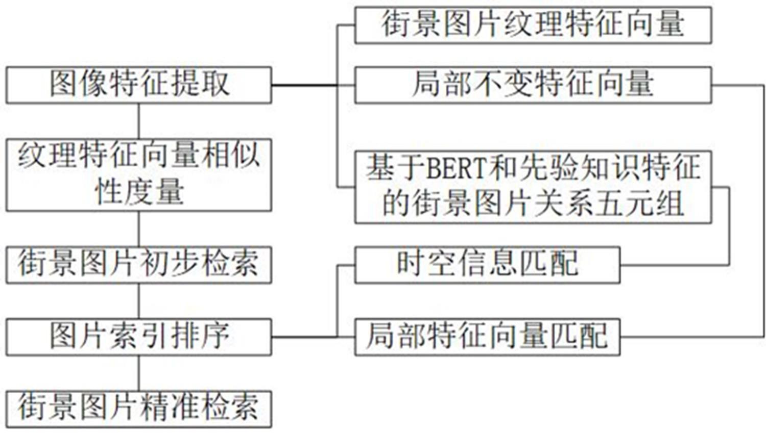 基于街景检索的图片检索优化算法的制作方法