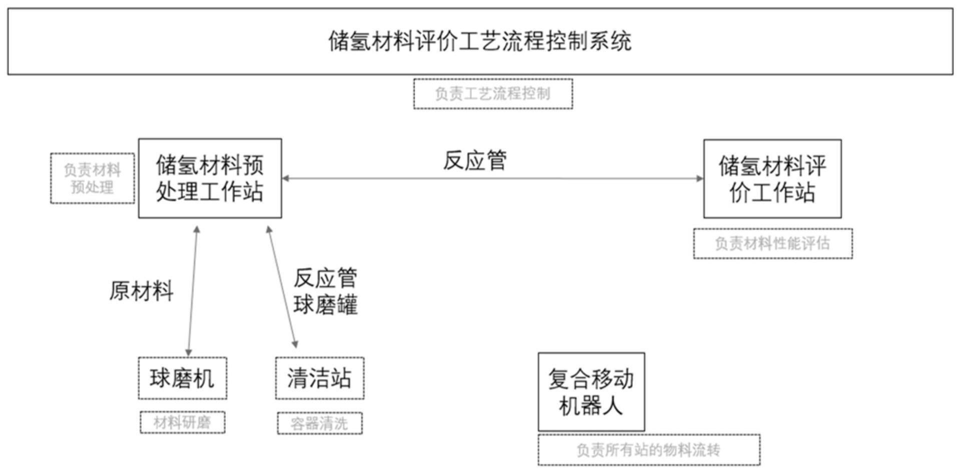 一种储氢材料评价实验室自动化平台及其评价测试的方法与流程