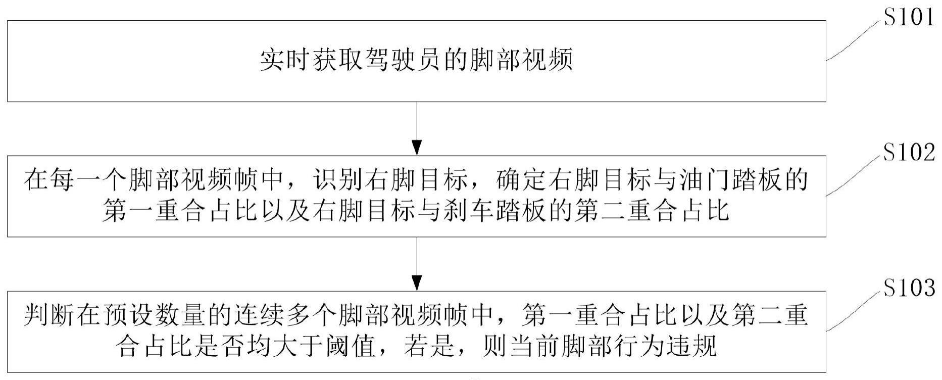 驾驶员脚部行为违规检测方法、装置、设备及存储介质与流程