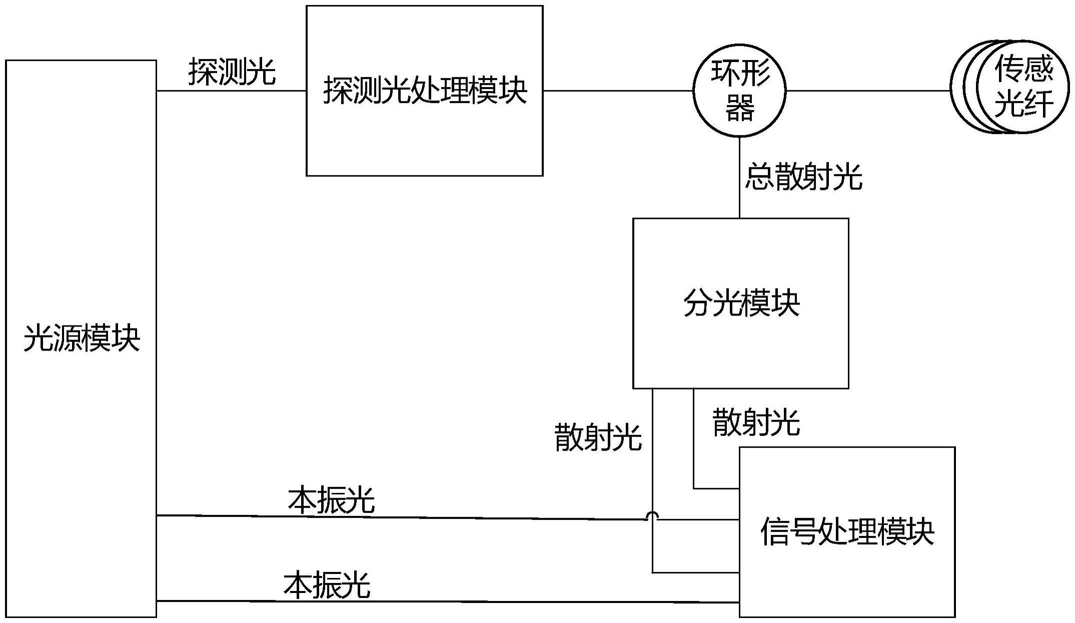 一种基于OTDR的融合系统的制作方法