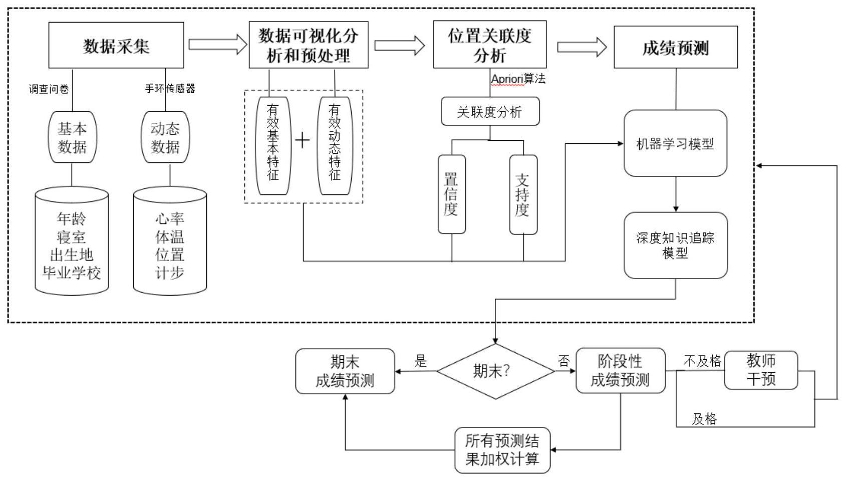 一种基于生理信息特征融合的大学生成绩预测方法