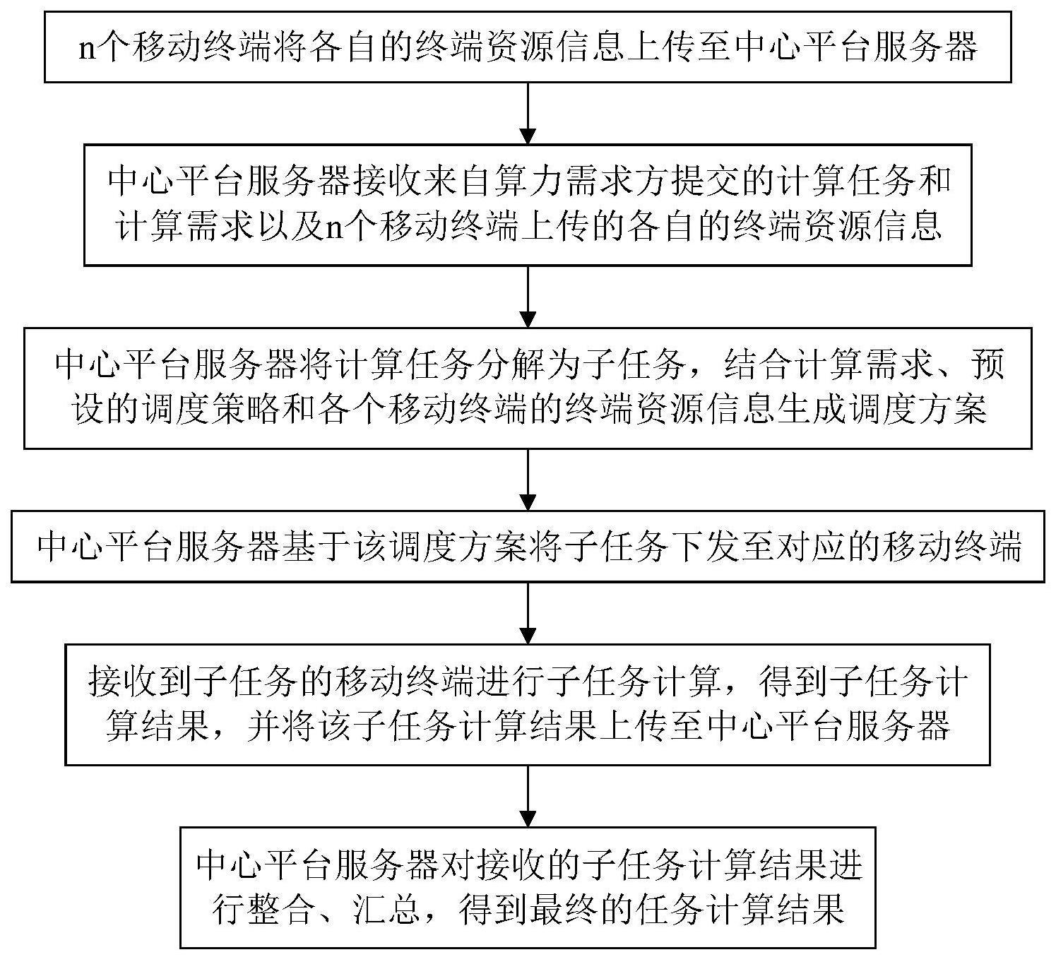 基于移动终端的并行计算系统的制作方法