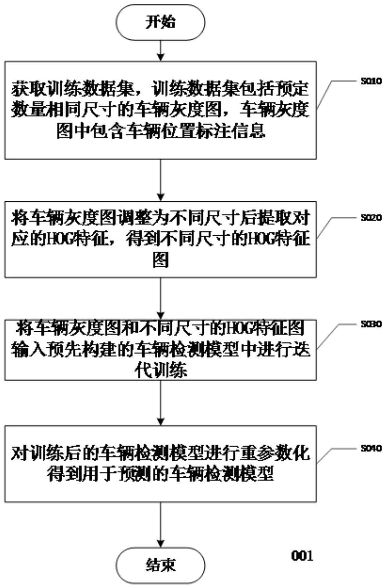 一种车辆检测模型训练方法和车辆检测方法与流程