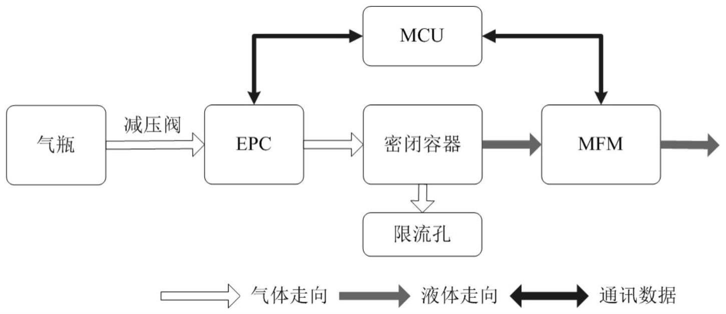 气动液体恒流装置及其控制方法与流程