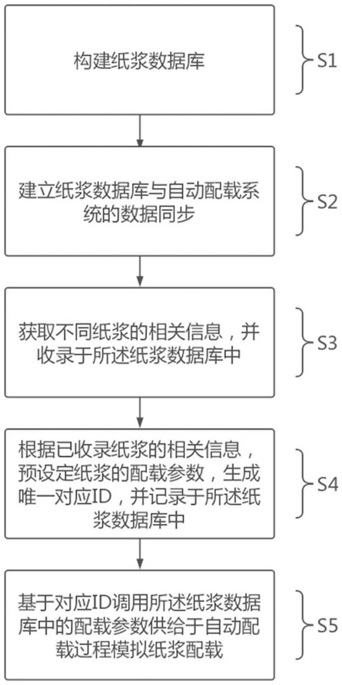 基于自动配载的纸浆数据调用方法、系统、设备及介质与流程