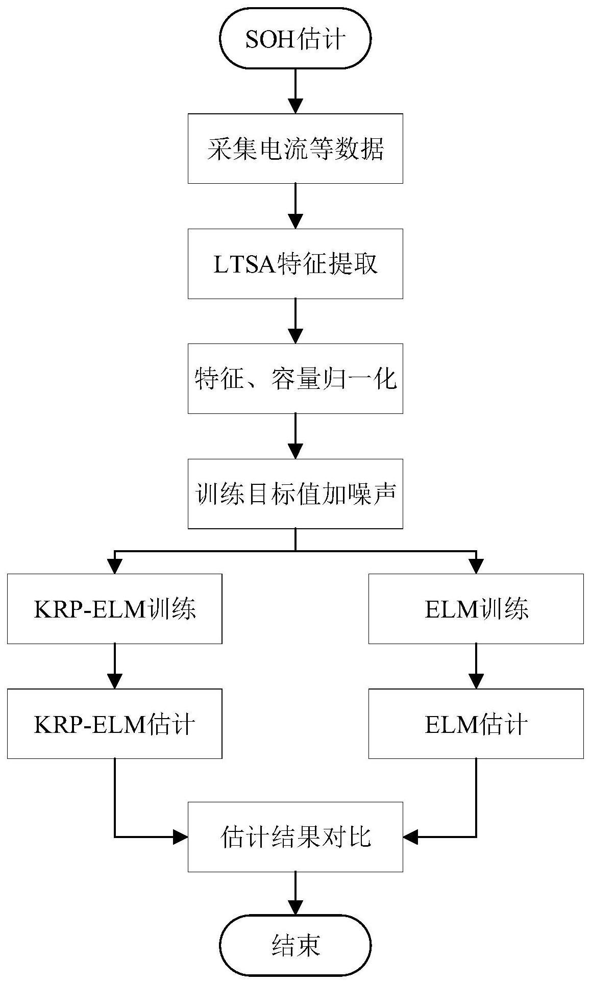 基于极限学习机模型的鲁棒锂离子电池SOH估计方法