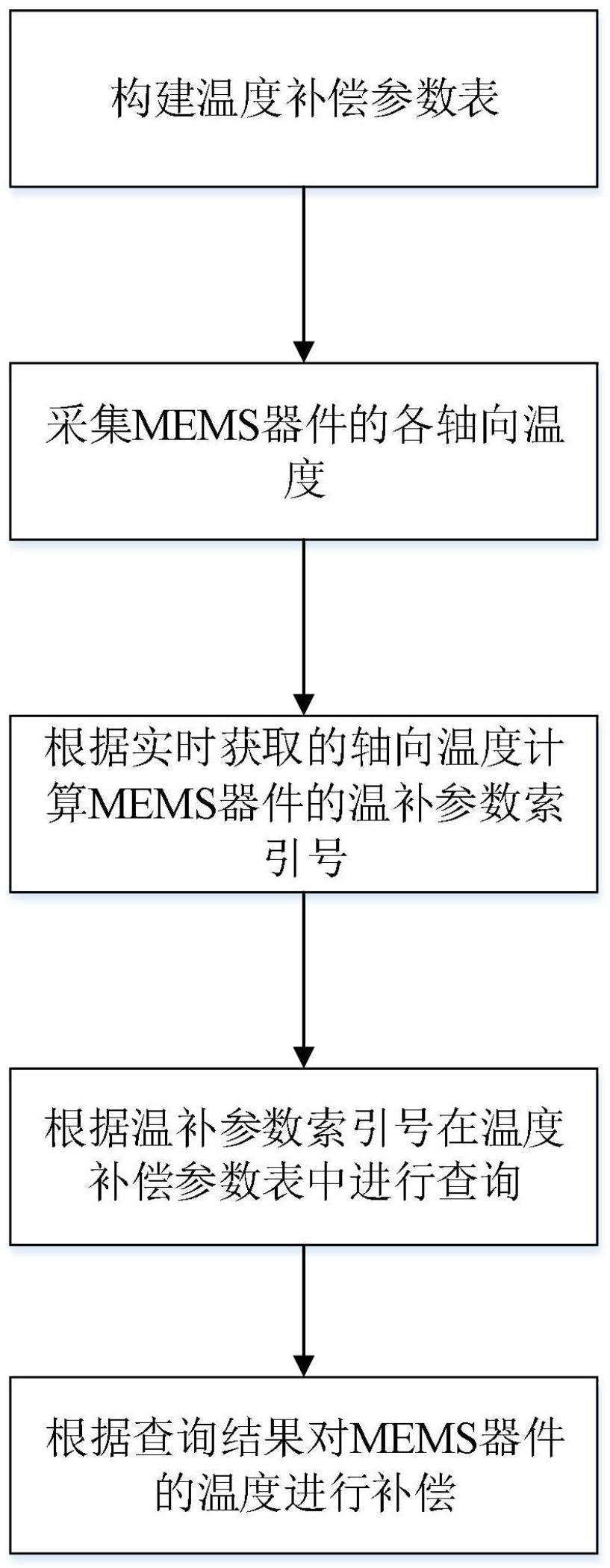 一种应用于MEMS器件的温度补偿方法与流程