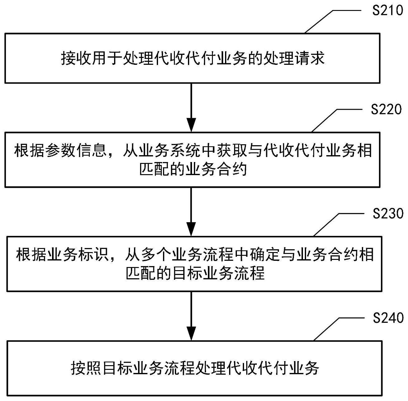 业务处理方法、装置、设备及存储介质与流程