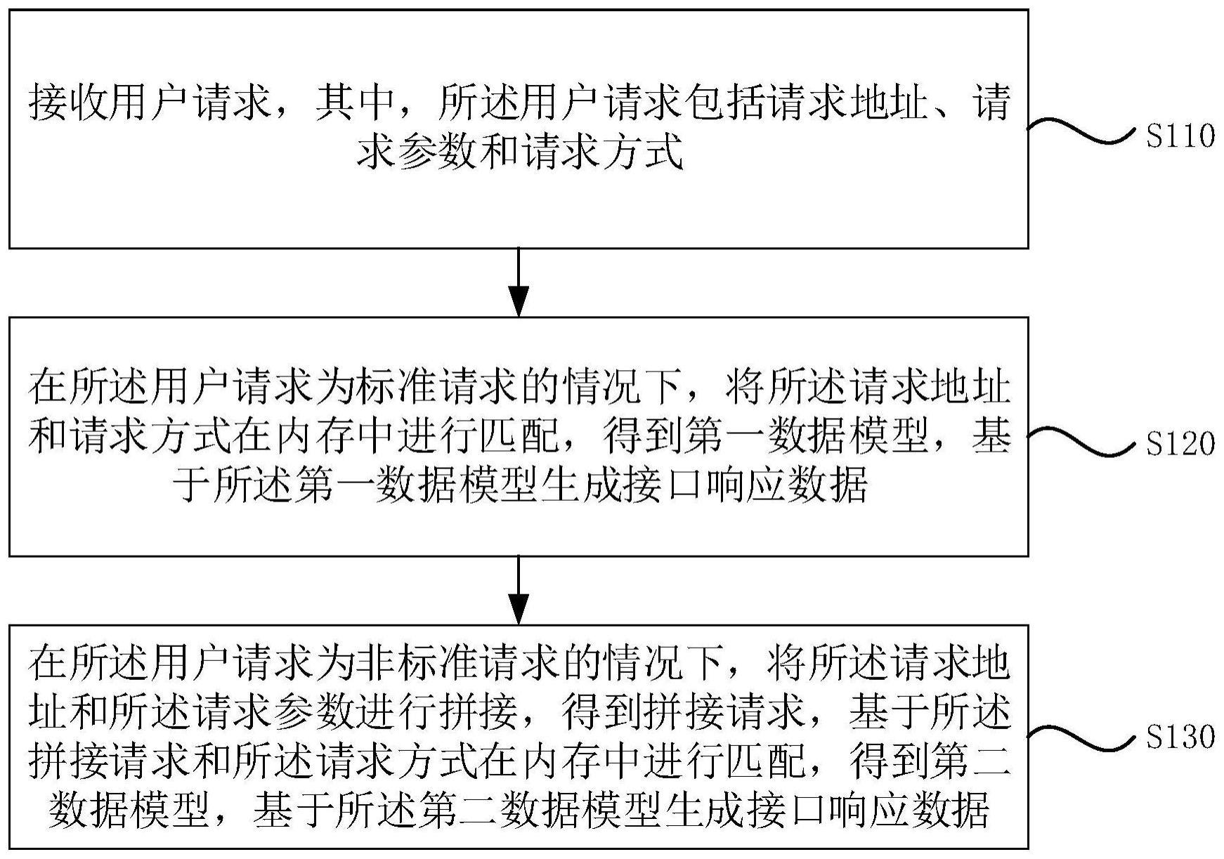 接口模拟方法、装置、电子设备及存储介质与流程