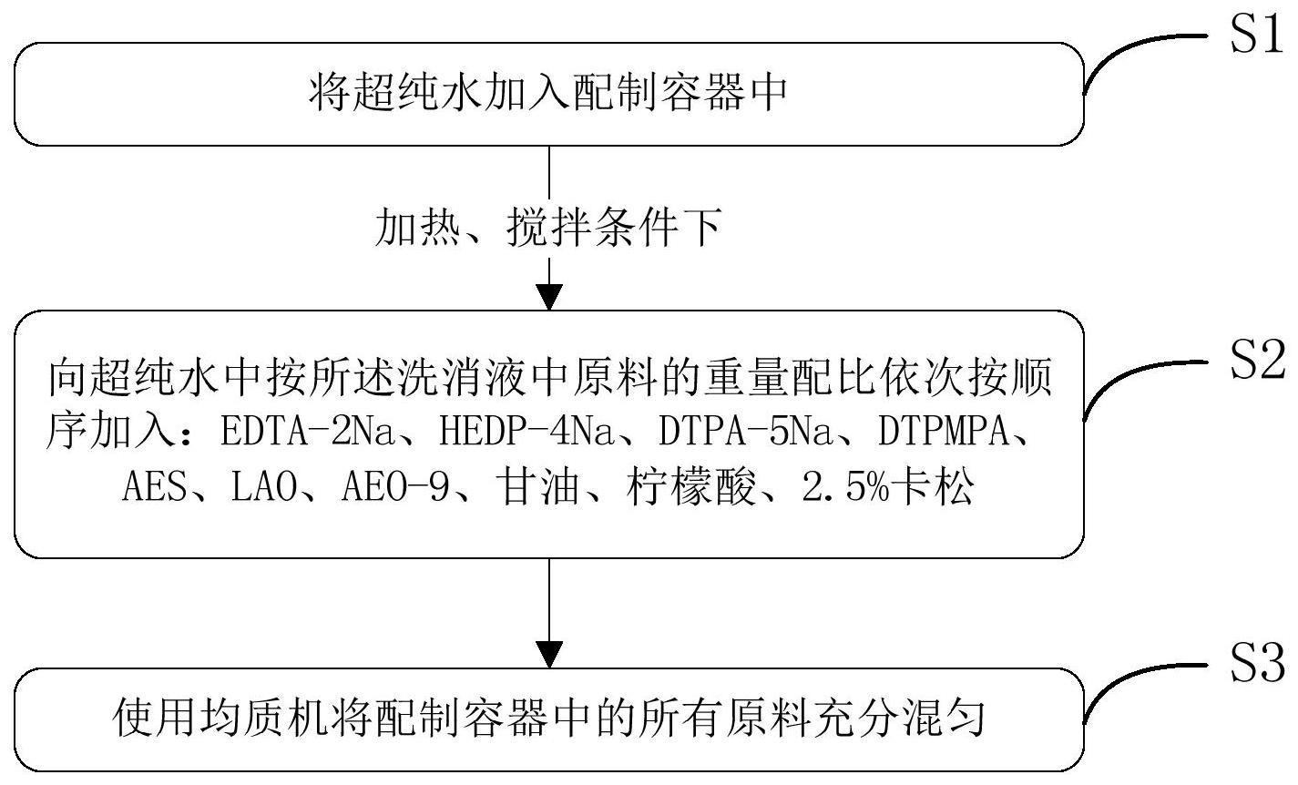 一种锕系核素体表污染去污洗消液及其制备方法与流程