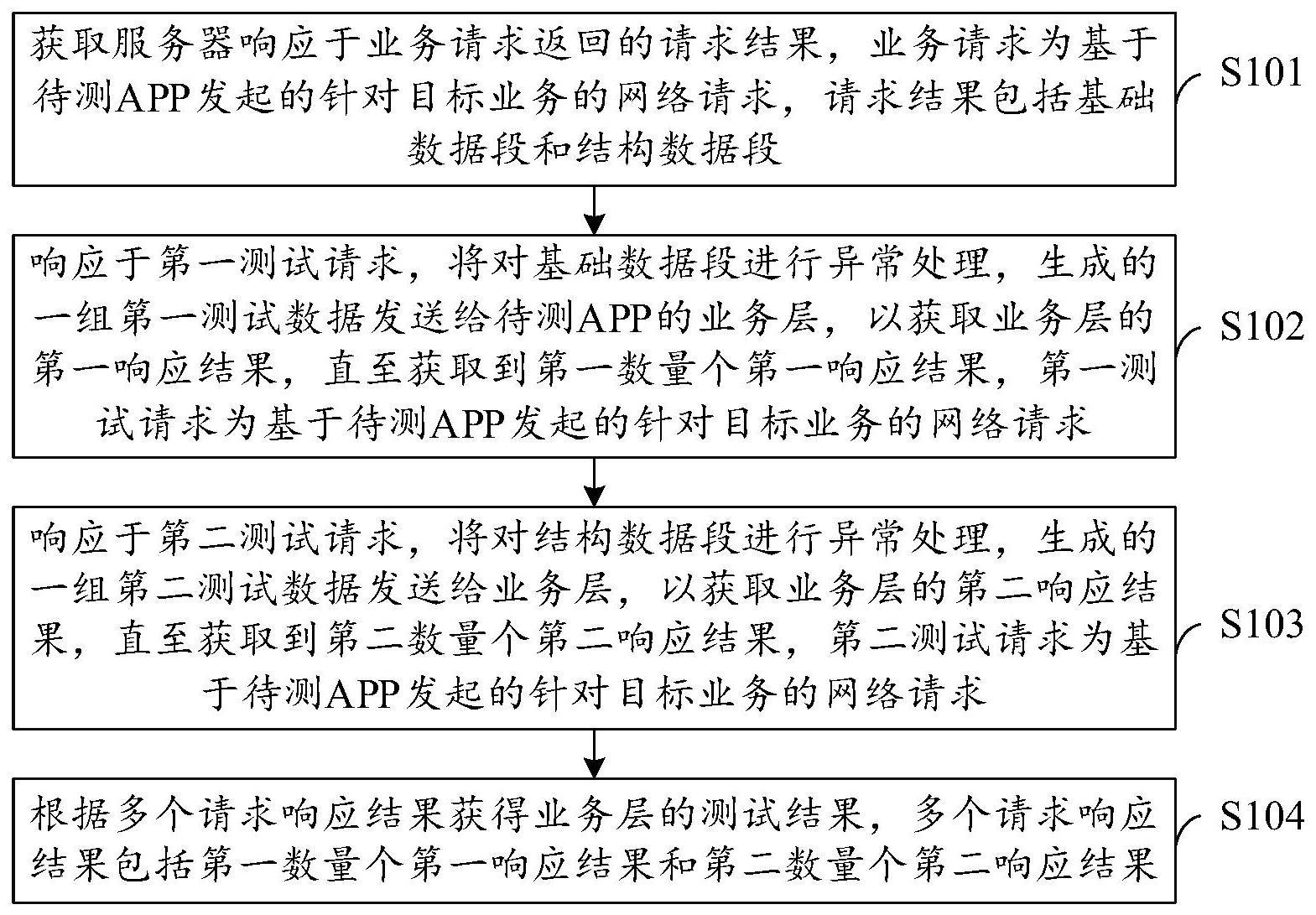 测试方法、装置、电子设备及存储介质与流程