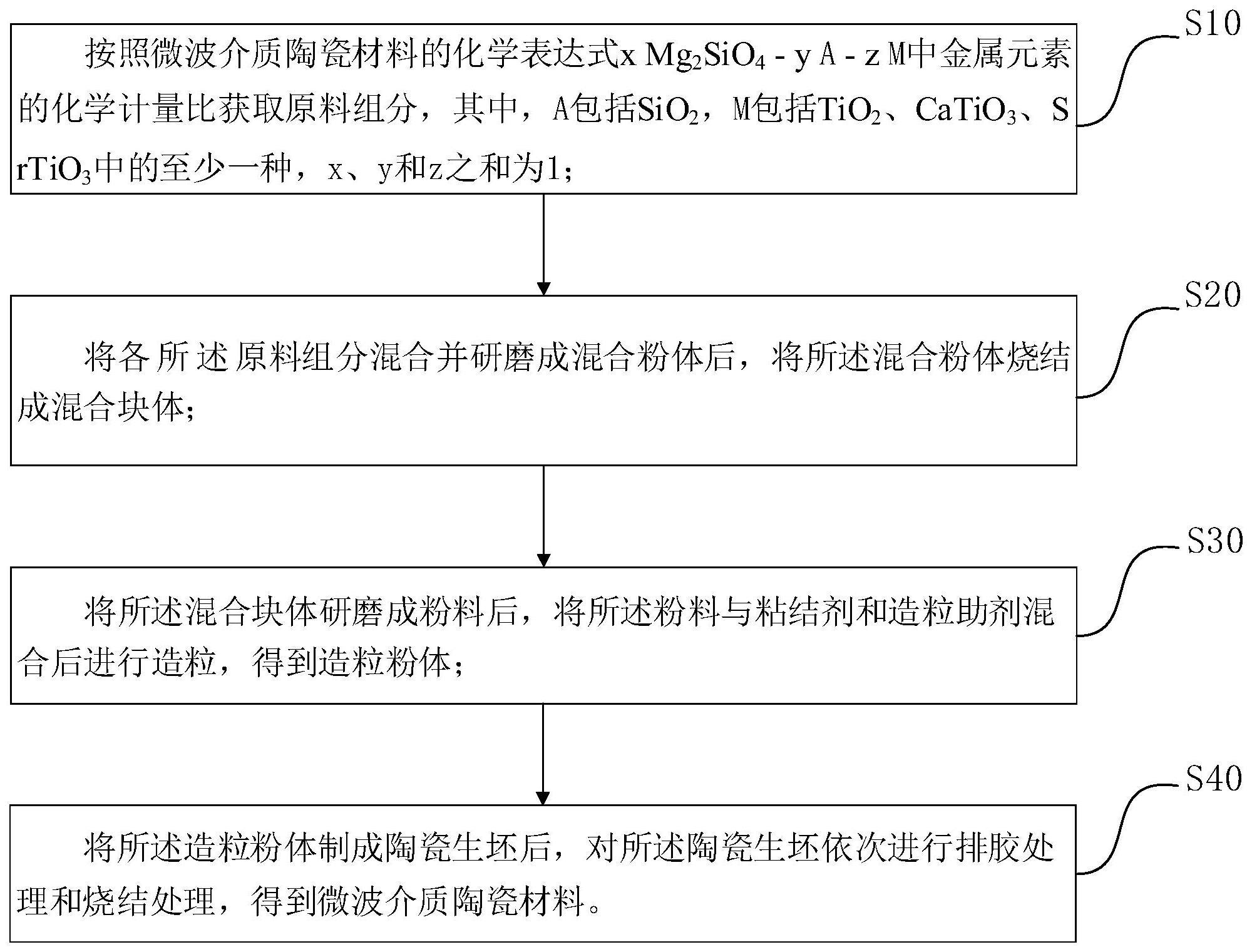 微波介质陶瓷材料及其制备方法、微波介质陶瓷器件与流程