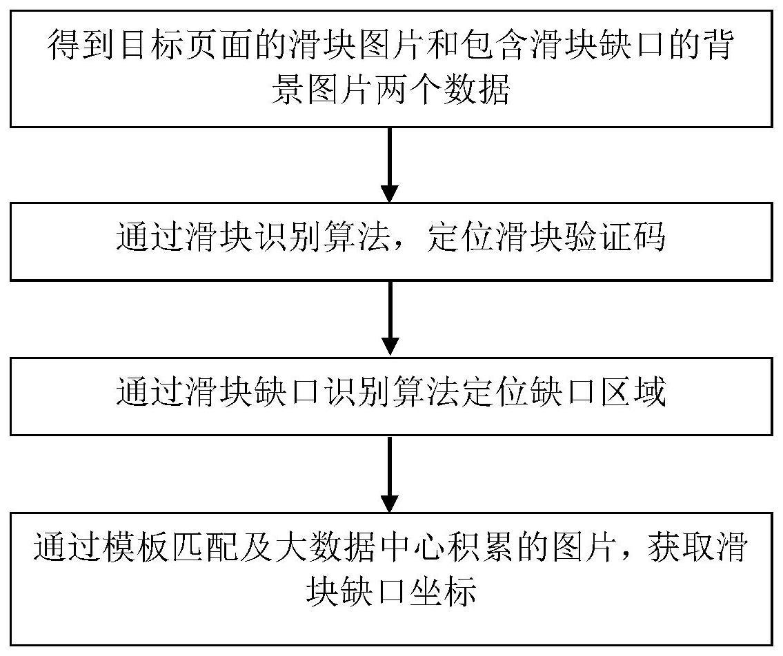 基于模板匹配的滑动拼图式验证码自动识别方法及系统与流程