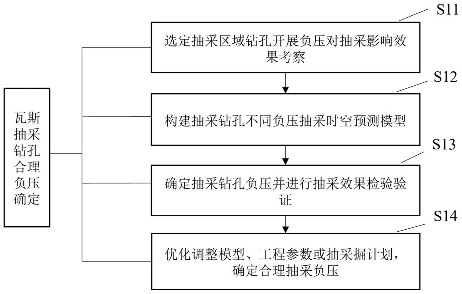 一种煤矿井下瓦斯抽采钻孔合理抽采负压确定方法与流程