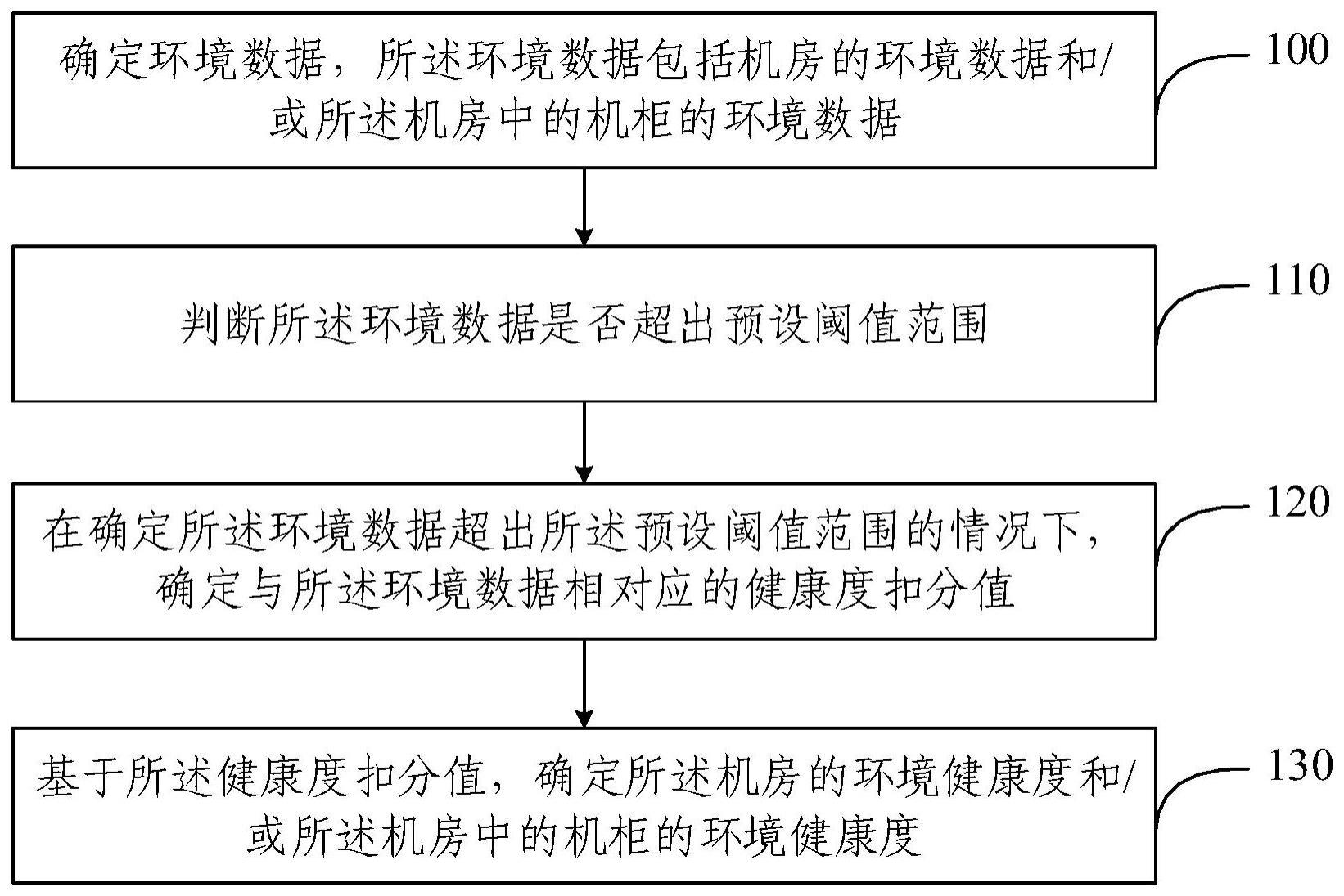 机房环境健康度确定方法、装置及电子设备与流程