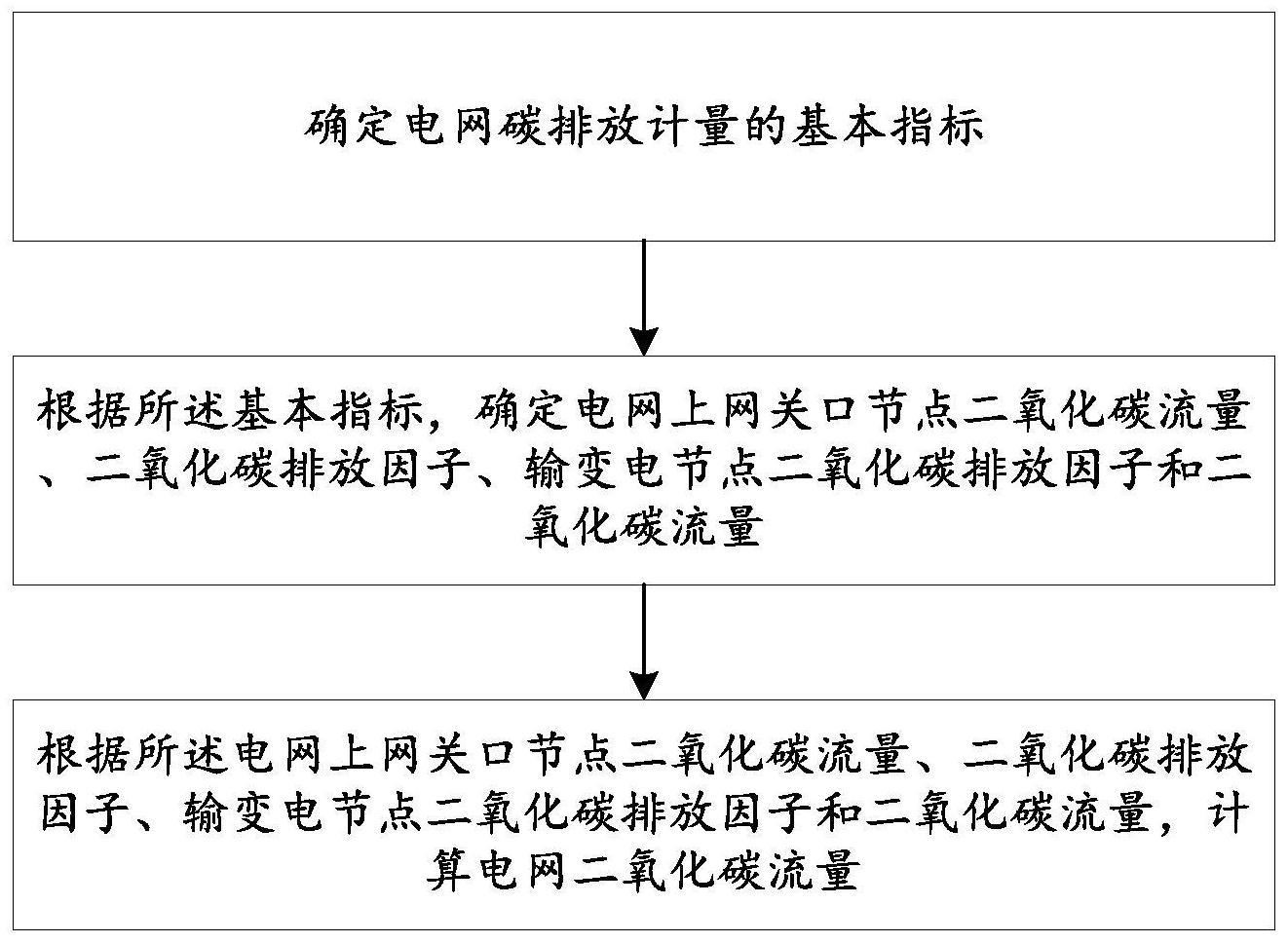 一种用于电网二氧化碳流量计量的方法及碳计量终端系统与流程