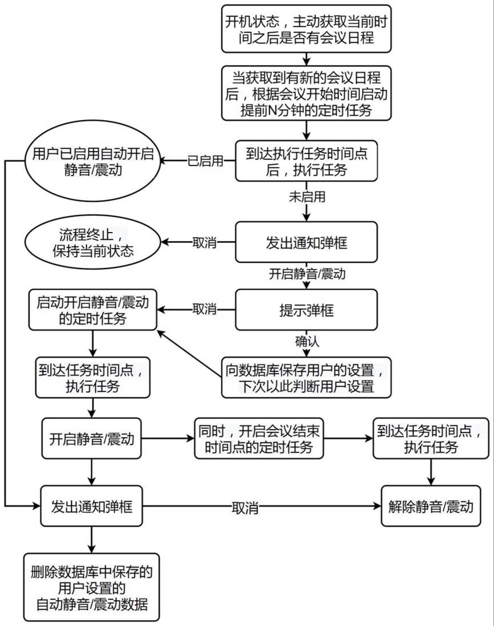 基于会议日程的移动通信装置来讯提醒方法与流程