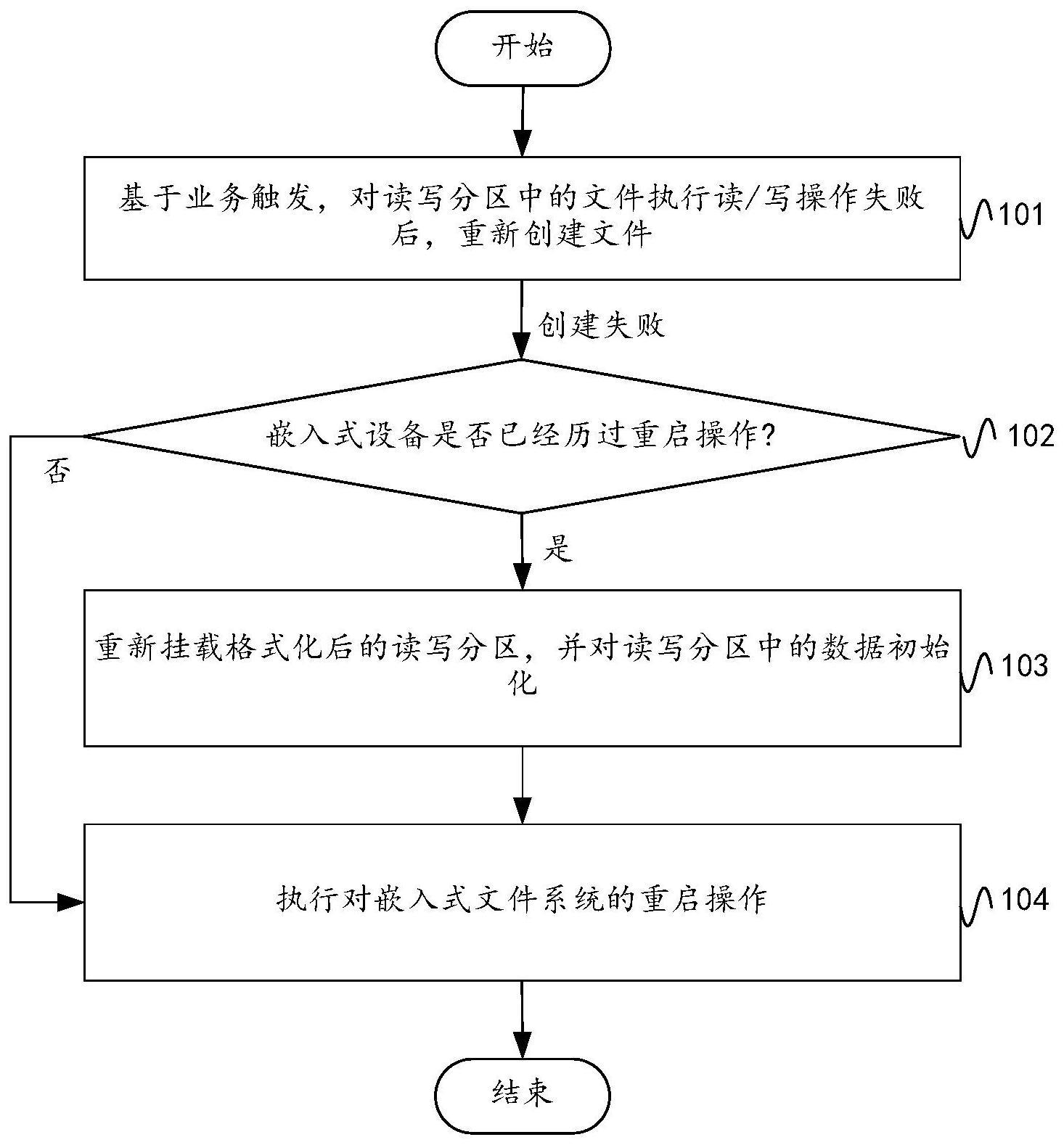 嵌入式文件系统的文件读写方法、电子设备及存储介质与流程