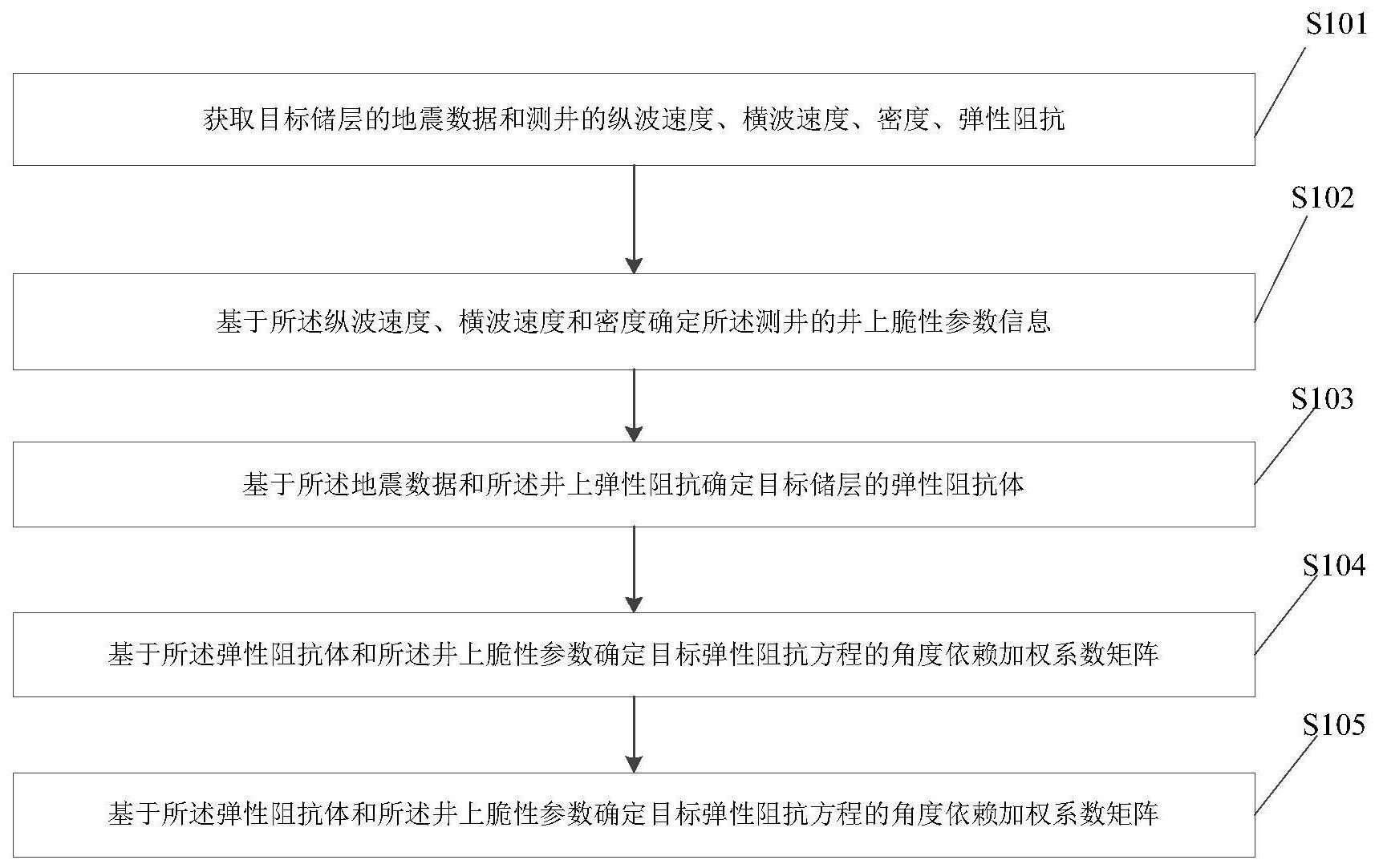 深部储层的脆性参数的确定方法及相关设备与流程