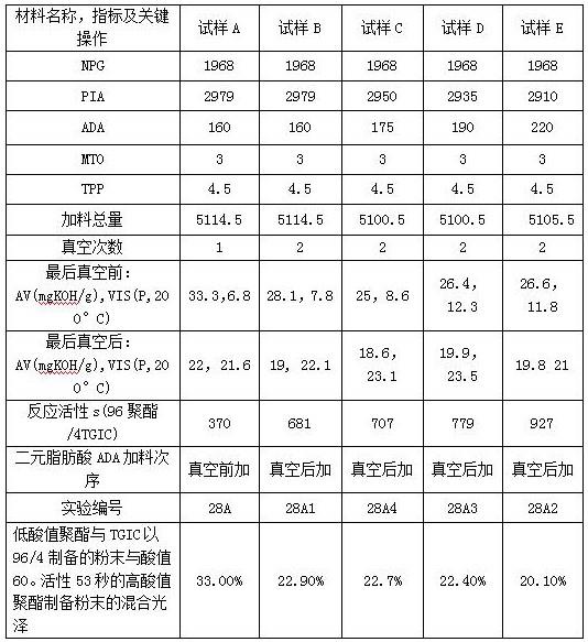 超耐侯双组分粉末涂料用低酸聚酯树脂及其应用的制作方法