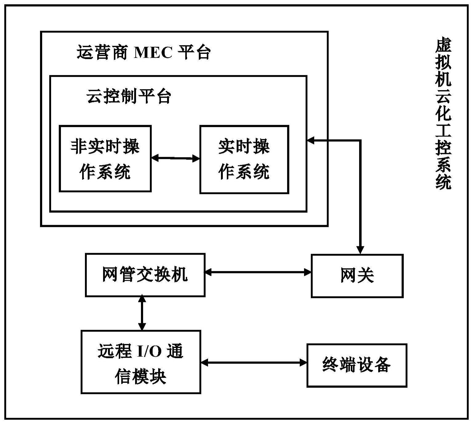 虚拟机云化工控系统和工控方法与流程