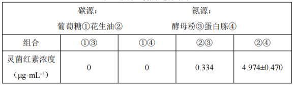 一种海洋菌发酵高产六氢环庚烷灵菌红素的培养基及方法