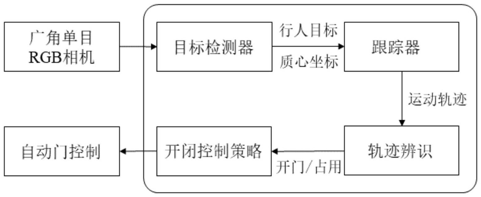 一种基于目标检测与轨迹辨识的自动门控制方法