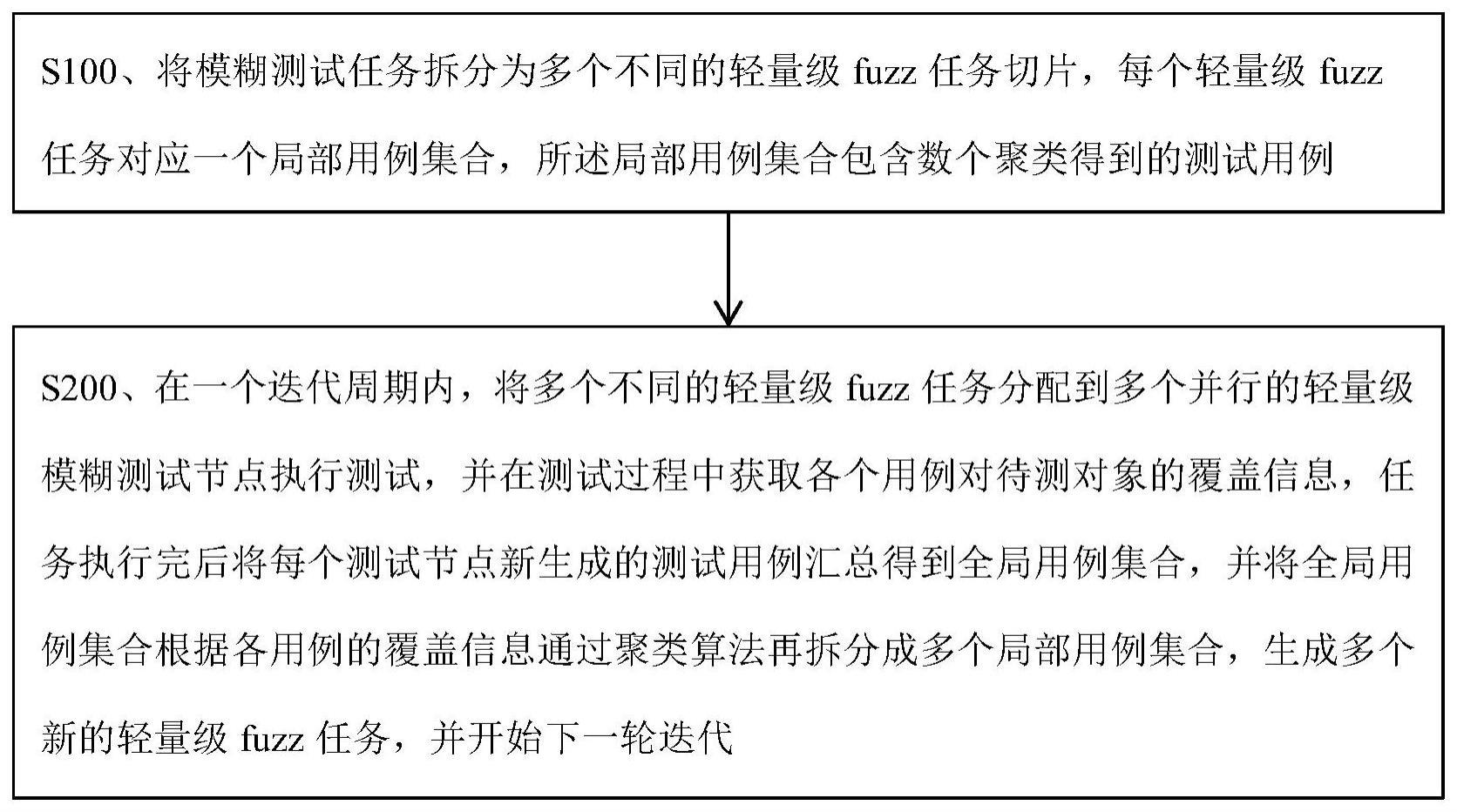 一种分布式模糊测试加速方法及系统与流程